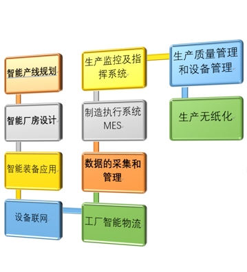 智能工廠(chǎng)整體規(guī)劃