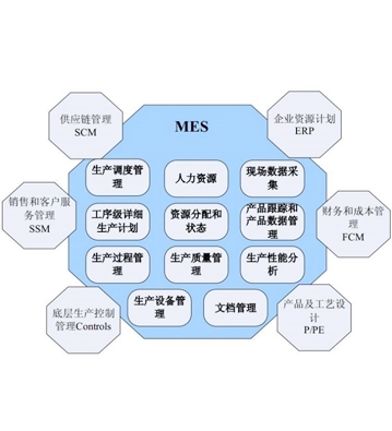 智能工廠(chǎng)生產(chǎn)執(zhí)行系統(tǒng)（MES）開(kāi)發(fā)