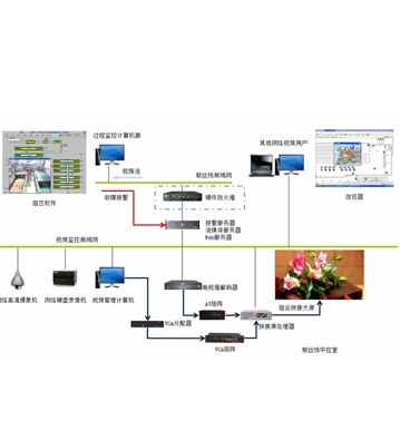 智能工廠(chǎng)視頻監(jiān)控及顯示系統(tǒng)